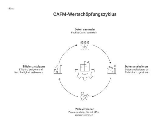 Flussdiagramm, das zeigt, wie eine CAFM-Strategie Facility-Daten wie Energieverbrauch in Geschäftswert wie Kostensenkung und Nachhaltigkeit zur Effizienzsteigerung übersetzt.