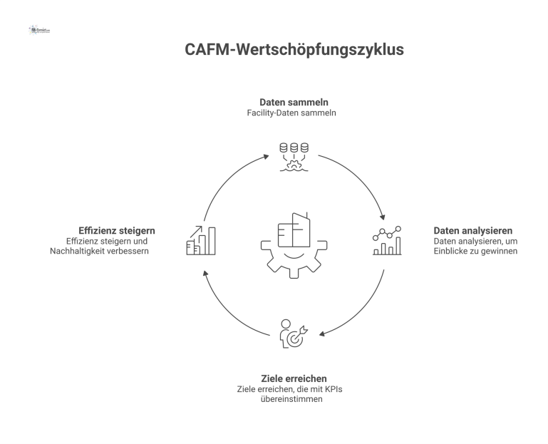 Flussdiagramm zur Wertschöpfung durch CAFM Flussdiagramm, das zeigt, wie eine CAFM-Strategie Facility-Daten wie Energieverbrauch in Geschäftswert wie Kostensenkung und Nachhaltigkeit zur Effizienzsteigerung übersetzt.