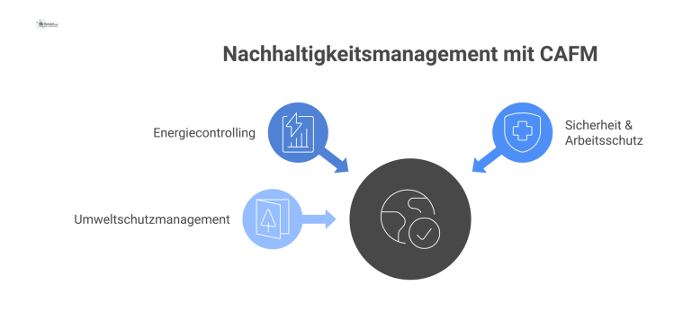Mindmap: Nachhaltigkeitsmanagement mit CAFM Ein Mindmap, das Nachhaltigkeitsmanagement mit CAFM darstellt, unterteilt in die Hauptbereiche Energiecontrolling, Sicherheit & Arbeitsschutz sowie Umweltschutzmanagement.