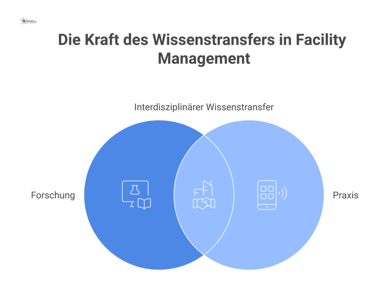 Diagramm, das eine symbolische Brücke zwischen Forschung und Praxis zeigt. Interdisziplinäre Teams ermöglichen diesen Wissenstransfer zur innovativen Anwendung.