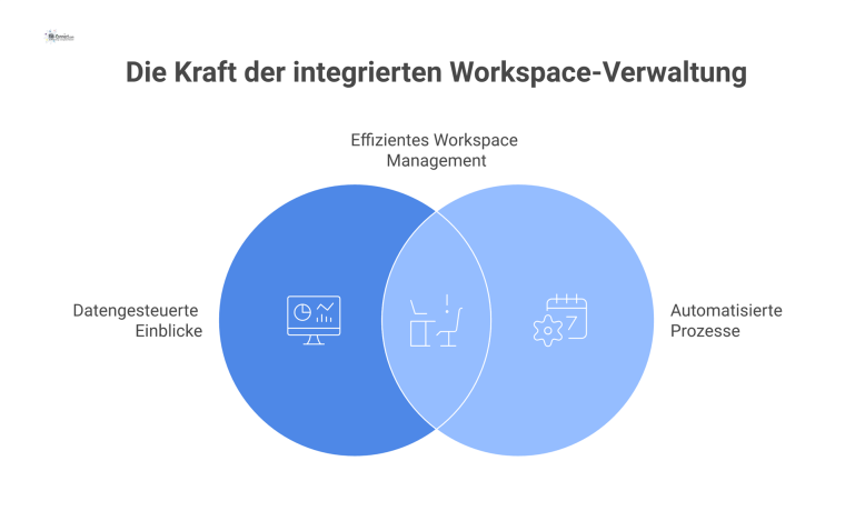 Infografik: Effizientes Workspace Management Infografik zeigt ein zentrales CAFM-System, das mit Modulen für Raumbelegung, Kapazität, Reservierung, Möblierung und Inventar vernetzt ist.