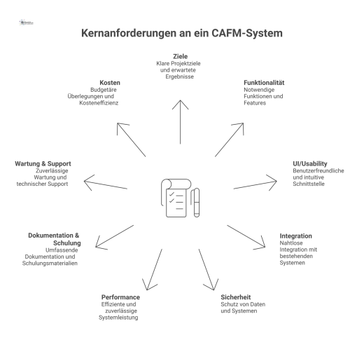 Diagramm mit dem Dokument 'Lastenheft CAFM-System' im Zentrum und neun Zweigen zu den Kernanforderungen wie Funktionalität, Sicherheit und Kosten.
