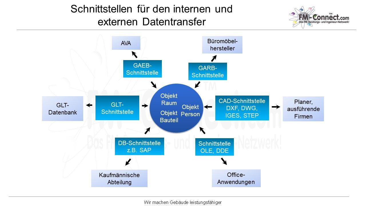 Schnittstellen