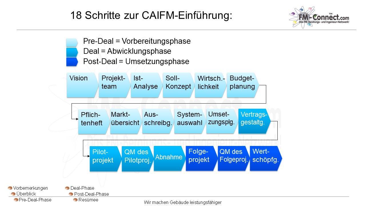 Schritte zur CAIFM-Einführung