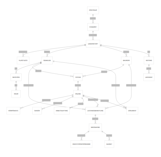 Zielbild des CAFM-Soll-Systems für effizientes Asset Management